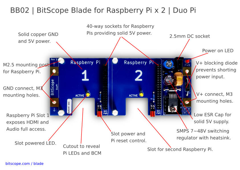 BitScope Blade 02, Duo Pi, Power & Mounting for two Raspberry Pi (Raspberry Pi not included).